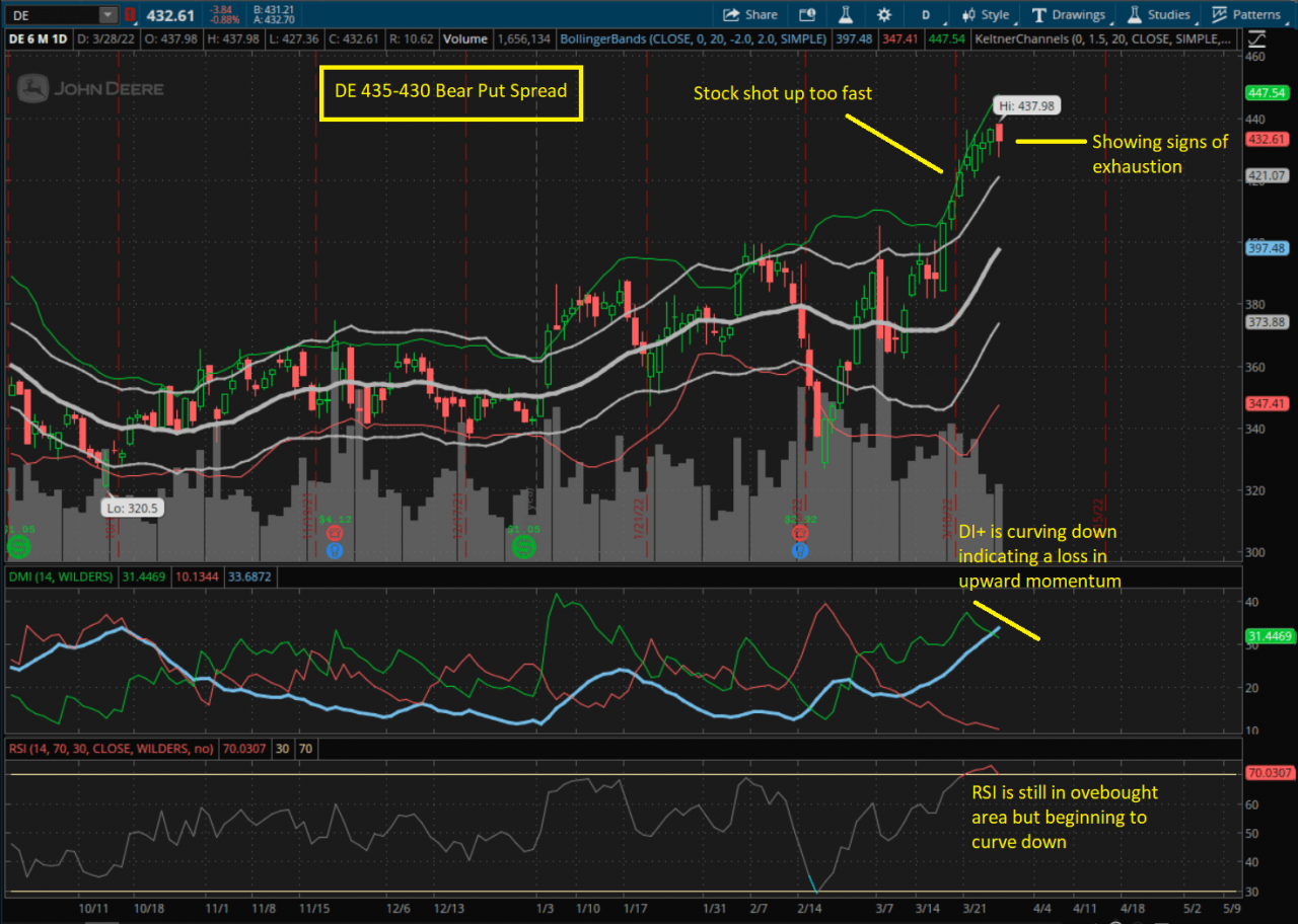 Put Spread Strategy for Bear Markets - Mean Reversion Trading Using Options